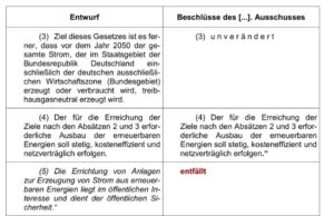 Read more about the article „Entfällt“ – das Ökostrom-Privileg wird aus dem neuen Gesetz entfernt