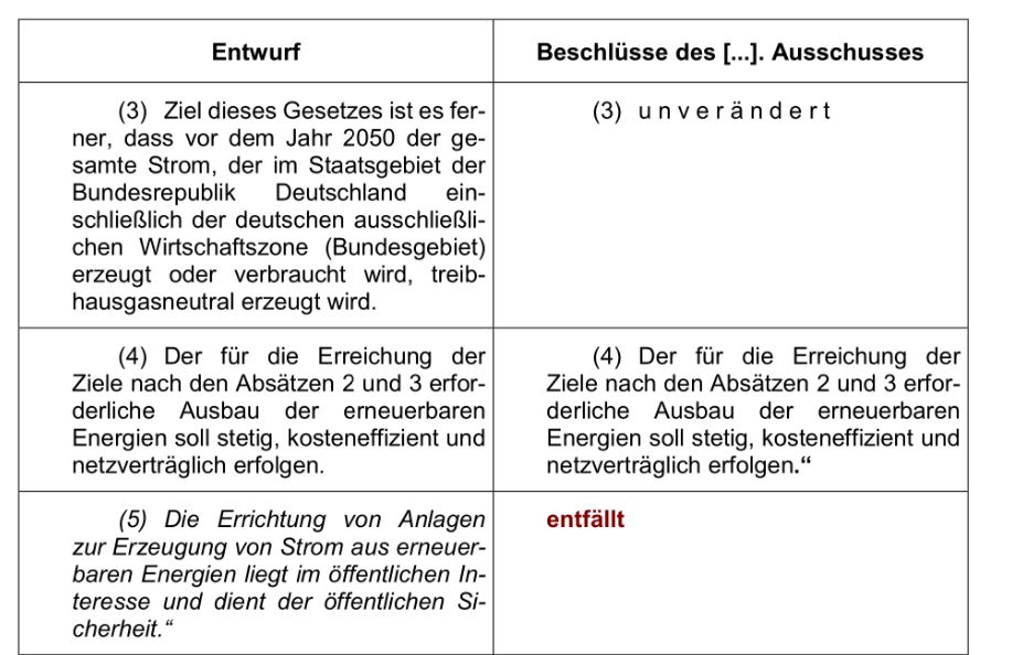 Read more about the article „Entfällt“ – das Ökostrom-Privileg wird aus dem neuen Gesetz entfernt